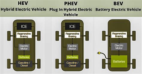 What are Electric Vehicles (EVs) | Types | Advantages | Disadvantages