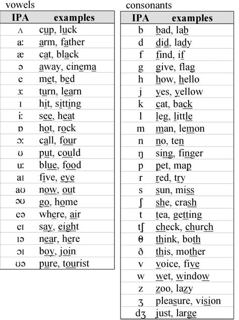 Ipa Chart Vowels With Examples