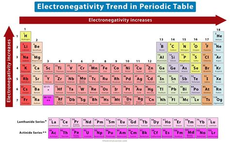 Electronegativity: Definition, Value Chart, and Trend in Periodic Table