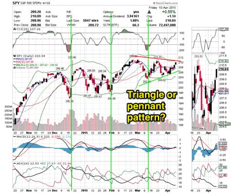 Chart Analysis – All Things Stocks – Medium