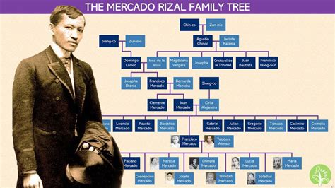 Genealogy Of Jose Rizal By Gezelee Corpus Mobile Legends | Hot Sex Picture