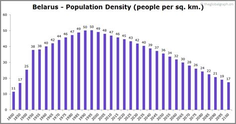 Belarus Population | 2021 | The Global Graph