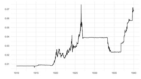 Exchange Rates