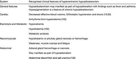 Clinical features of hyperreninemic hypoaldosteronism | Download Scientific Diagram