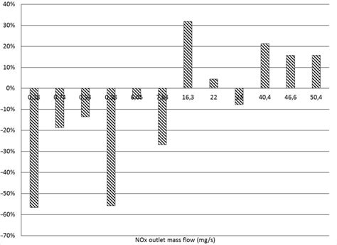 ] NOx emissions, comparison simulation results with measurements NOx... | Download Scientific ...