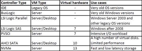 How to Configure a Storage Controller in VMware vSphere