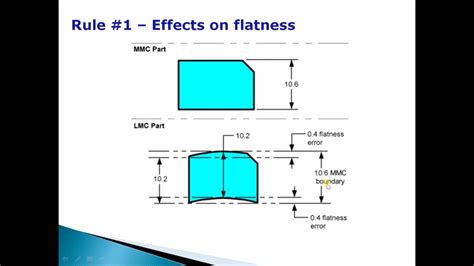 Flatness And Parallelism