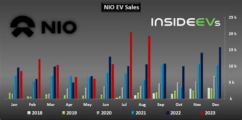 NIO Strong Sales Continued In August 2023