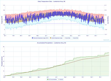 2023 Weather and Climate Summary across southeastern North Carolina and northeastern South Carolina