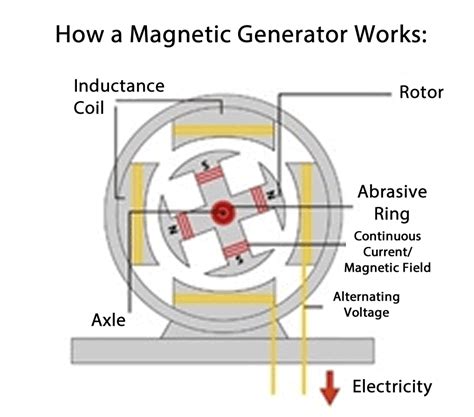 how a magnetic generator works | Free energy projects, Magnetic generator, Free energy