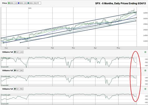 SPX Chart – May 24, 2013 – My Trader's Journal