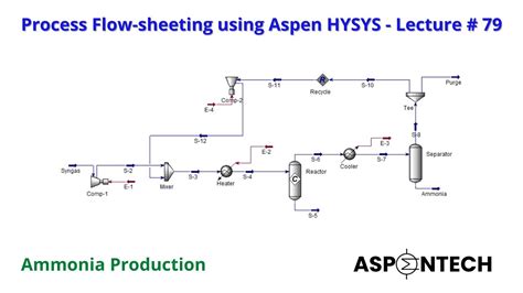 Process Flow Sheeting Using Aspen Hysys Ammonia Production Lecture | My ...