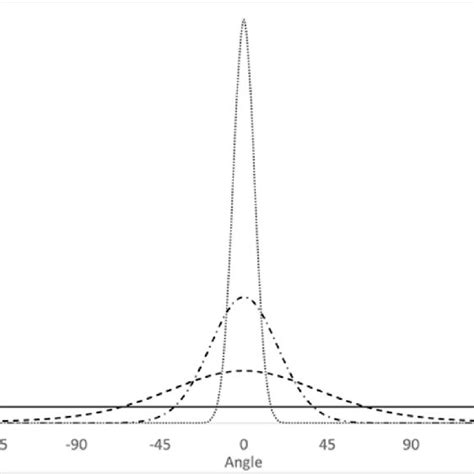 von Mises-Fisher probability distribution function on S1 (p = 2) for... | Download Scientific ...