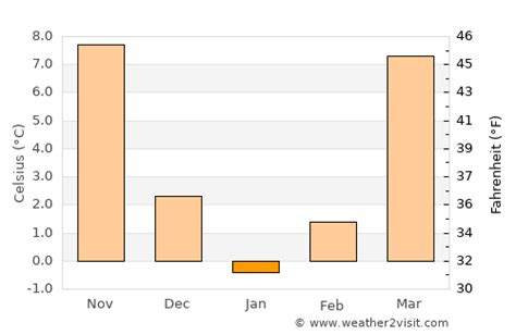 Huntington Weather in January 2024 | United States Averages | Weather-2-Visit