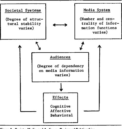 Figure 1 from A Dependency Model of Mass-Media Effects | Semantic Scholar