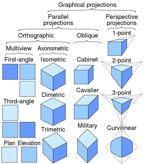 Orthographic Projection | Types And Terminology | RiansClub