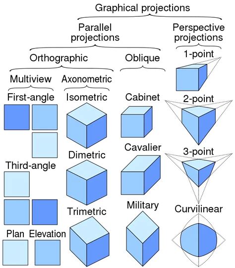 Orthographic Projection | Types And Terminology | RiansClub