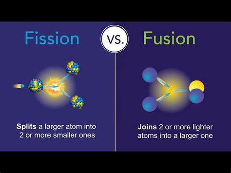 Fission Fusion: What's The Difference?, 41% OFF