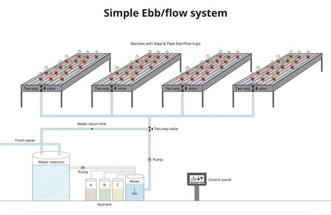 Ebb & Flow systems I How does it work? I Staal & Plast