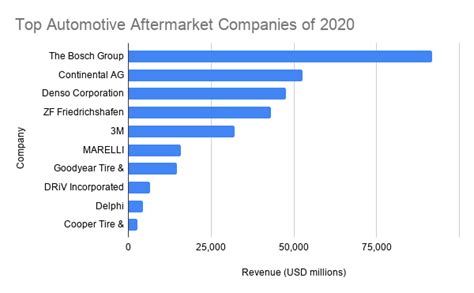 Top 10 Automotive Aftermarket Companies of 2020 - Bizvibe Blog