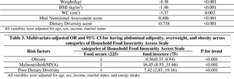 Table 3 from Association of Food Insecurity with Nutrition Status, Food Diversity and ...