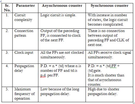 Synchronous with Asynchronous counter.