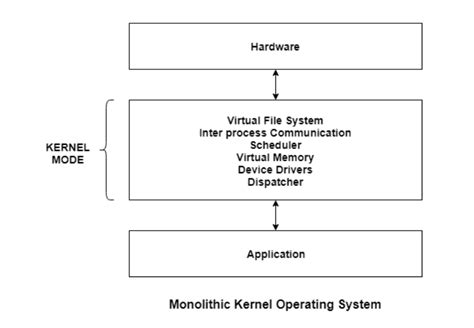 Monolithic System Architecture