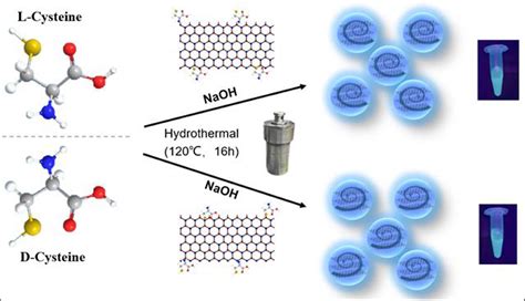 Frontiers | Chiral Self-Assembly of Porphyrins Induced by Chiral Carbon Dots
