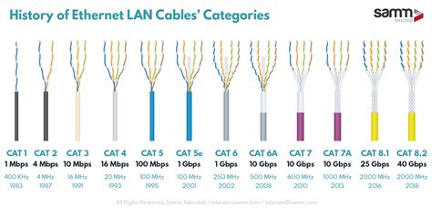 Categories of Ethernet LAN Cables in History