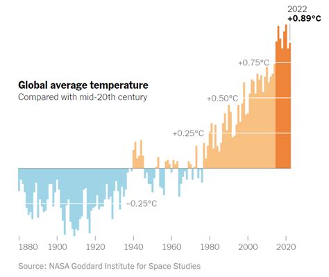 What’s Going On in This Graph? | Global Temperature Change - The New York Times