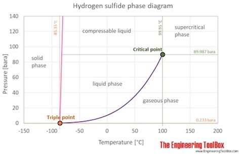 Hydrogen sulfide - Thermophysical Properties