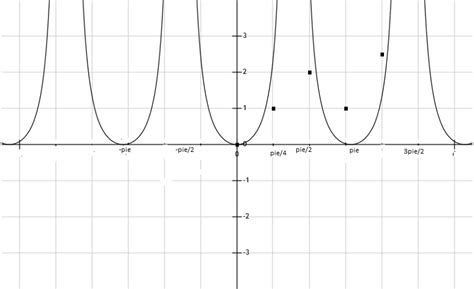 draw the graph of y=tan2x plz explain the answer - Maths - - 4484192 ...