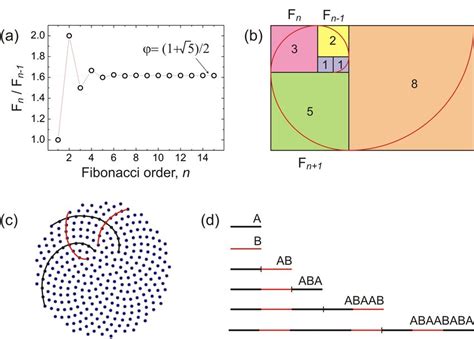 (a) The Fibonacci numbers and the golden ratio. (b) Tiling of squares ...