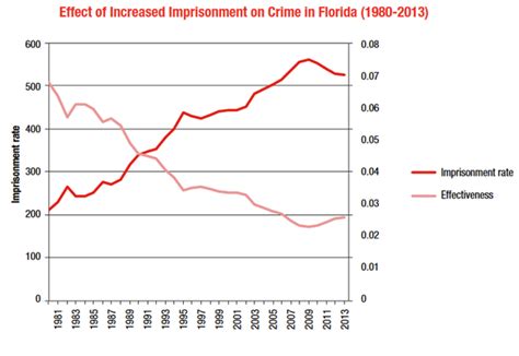 Potential Drivers of the Florida Crime Decline | www.bebr.ufl.edu