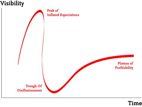 3D Printing: Bring on the Trough of Disillusionment — Please!! - 3D Printing Industry