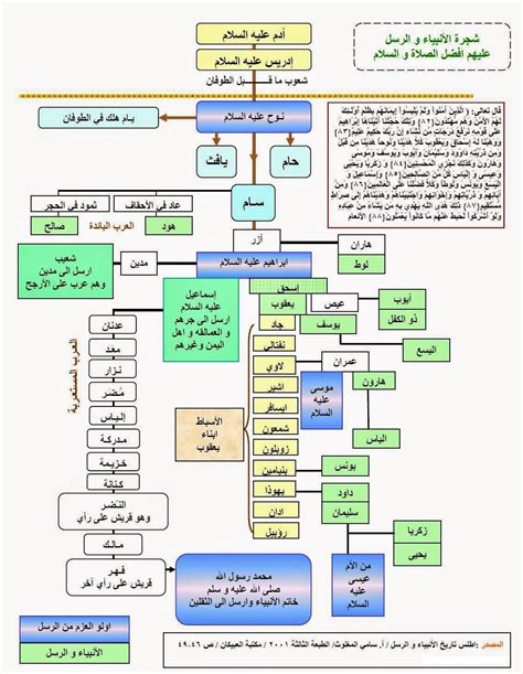 ترتيب و نسب الأنبياء عليهم السلام - أطلس الأنبياء و الرسل