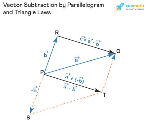 Vector Subtraction – Examples | How to Subtract Vectors?