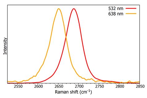 Graphene Raman | Raman Spectra of Graphene