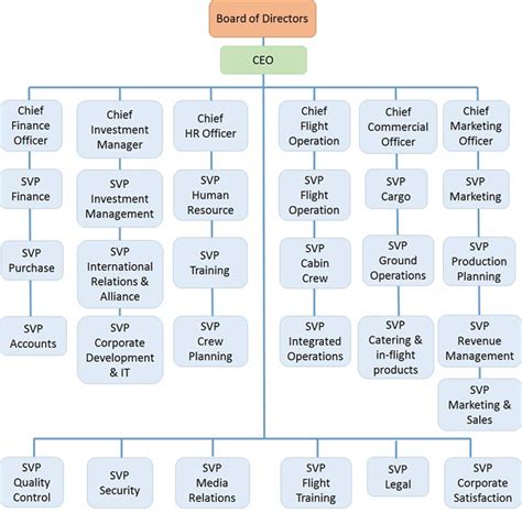 Airline Organizational Structure Organizational Chart Organizational ...