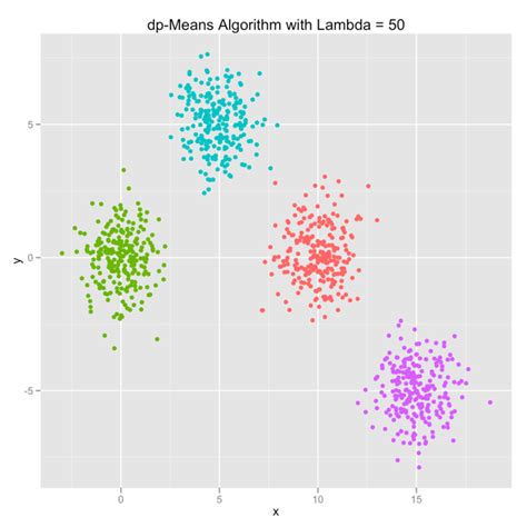 Bayesian Nonparametrics in R · John Myles White