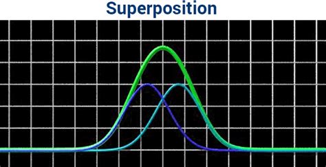 Superposition Of Waves & Principle | The Double-Slit Experiment ...