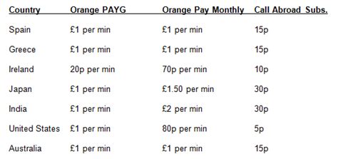 How to get the best possible international call rates with your Orange ...