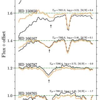 Examples of the local renormalization for five RAVE spectra (R = 7500)... | Download Scientific ...