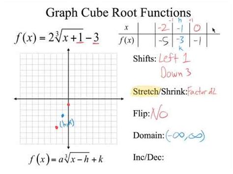 Graphing Cube Root Functions with a Table - YouTube