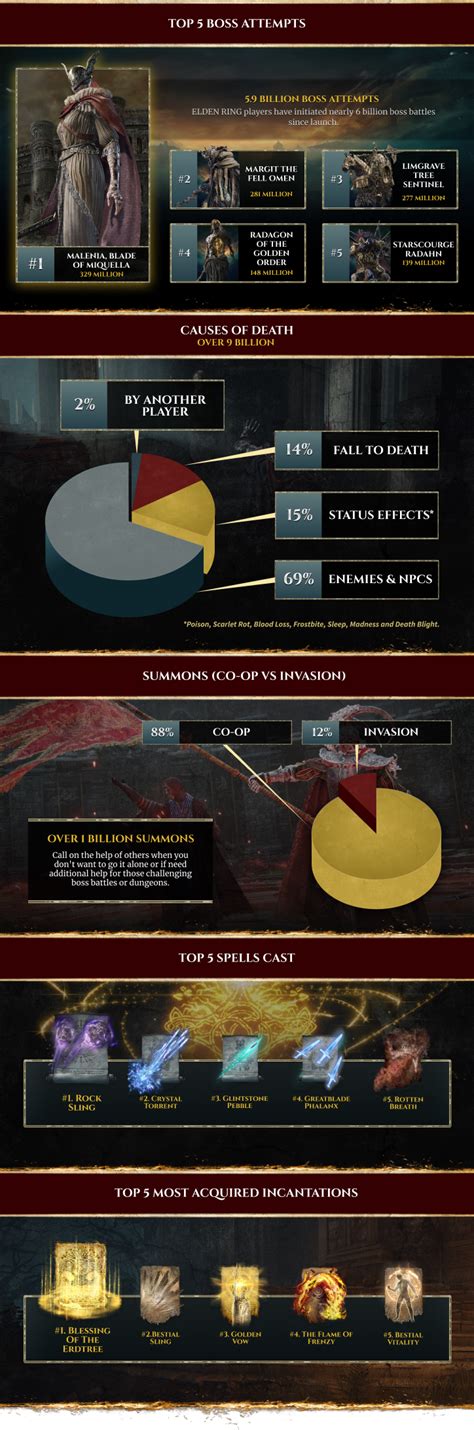 New infographic shows which Elden Ring bosses players have attempted ...