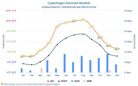 Weather in Denmark: Climate, Seasons, and Average Monthly Temperature ...