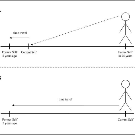 The mood congruence model of temporal comparison. | Download Scientific ...