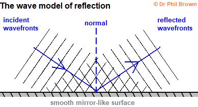 The scientific wave model of the reflection of light rays from a shiny ...