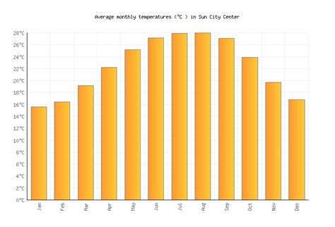 Sun City Center Weather averages & monthly Temperatures | United States | Weather-2-Visit