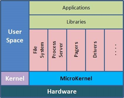 Linux Kernel Programming: Difference between Microkernel and Monolithic ...